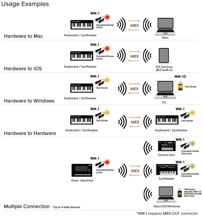 Roland WM-1 Wireless MIDI Interface